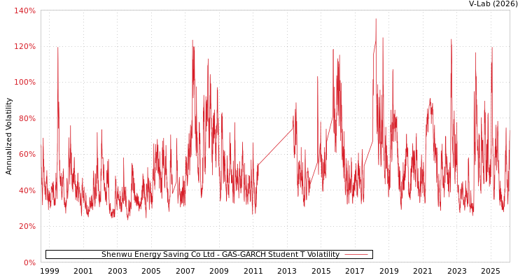 graph of Shenwu Energy Saving Co Ltd GAS-GARCH-T