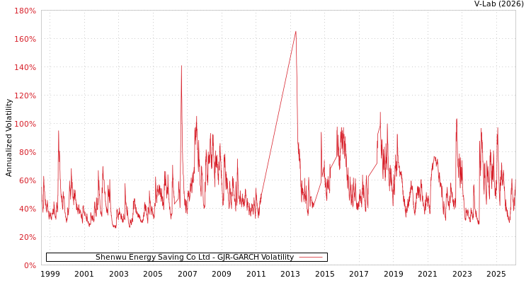 graph of Shenwu Energy Saving Co Ltd GJR-GARCH