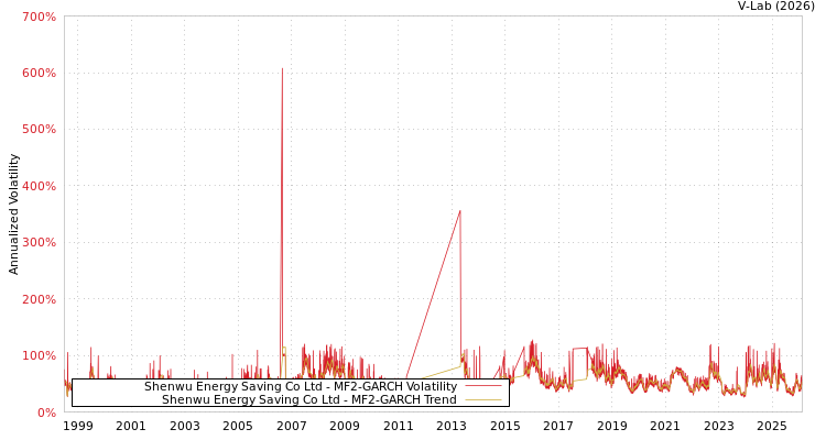 graph of Shenwu Energy Saving Co Ltd MF2-GARCH
