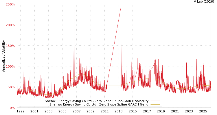 graph of Shenwu Energy Saving Co Ltd S0GARCH