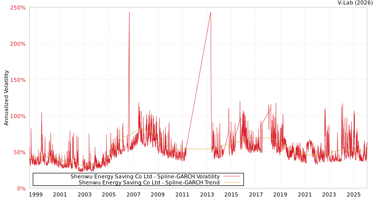 graph of Shenwu Energy Saving Co Ltd SGARCH