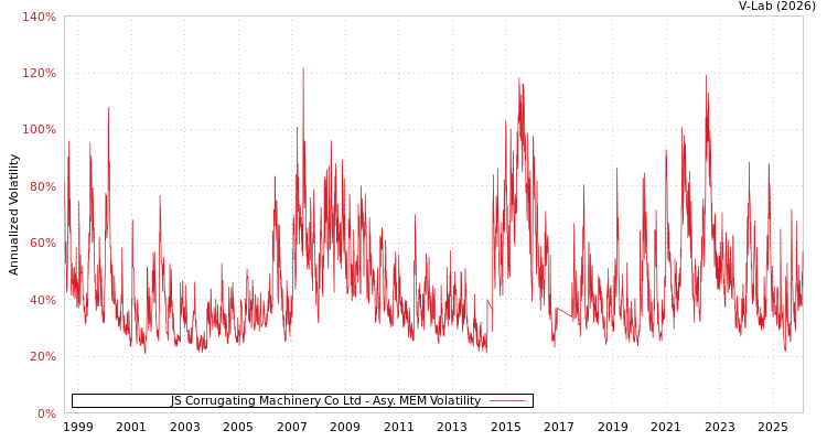 graph of JS Corrugating Machinery Co Ltd AMEM