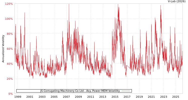 graph of JS Corrugating Machinery Co Ltd APMEM
