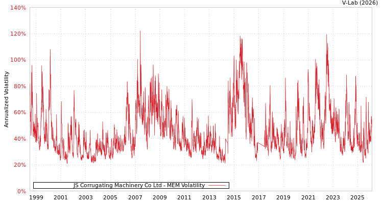 graph of JS Corrugating Machinery Co Ltd MEM