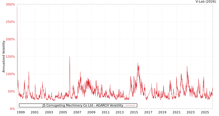 graph of JS Corrugating Machinery Co Ltd AGARCH