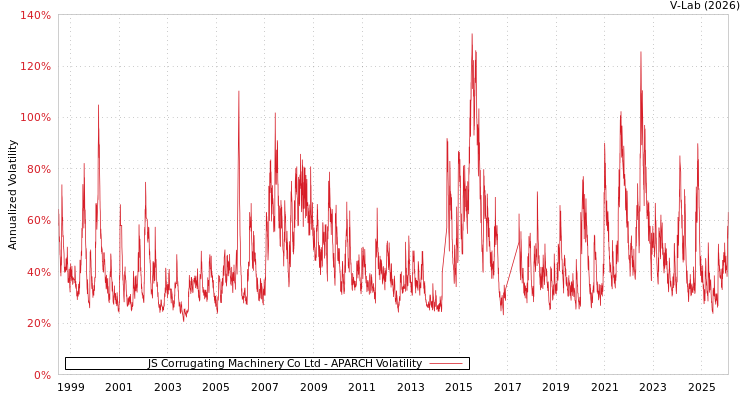 graph of JS Corrugating Machinery Co Ltd APARCH