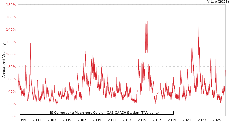 graph of JS Corrugating Machinery Co Ltd GAS-GARCH-T