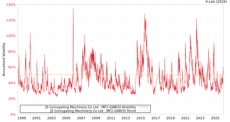 graph of JS Corrugating Machinery Co Ltd MF2-GARCH