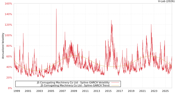 graph of JS Corrugating Machinery Co Ltd SGARCH