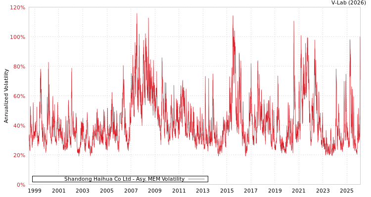 graph of Shandong Haihua Co Ltd AMEM