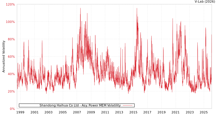 graph of Shandong Haihua Co Ltd APMEM