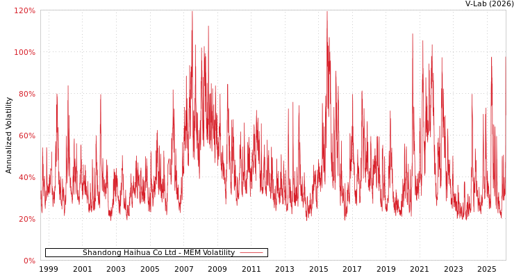 graph of Shandong Haihua Co Ltd MEM