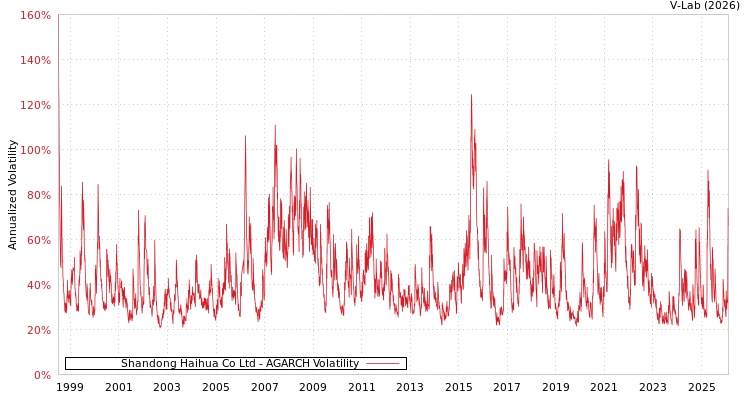 graph of Shandong Haihua Co Ltd AGARCH