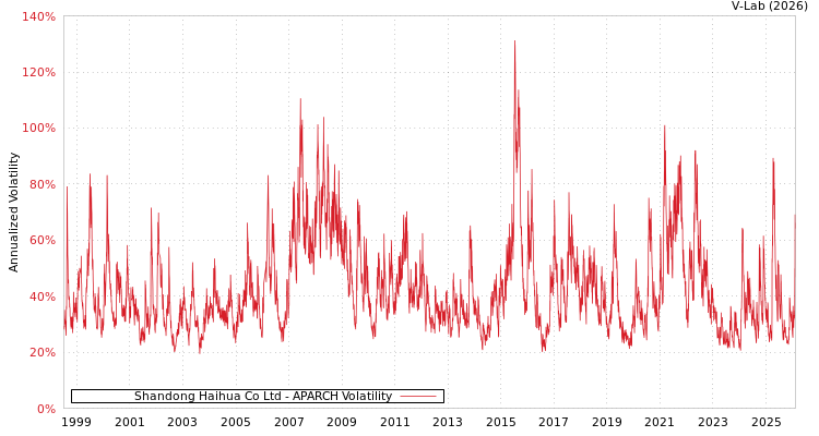 graph of Shandong Haihua Co Ltd APARCH