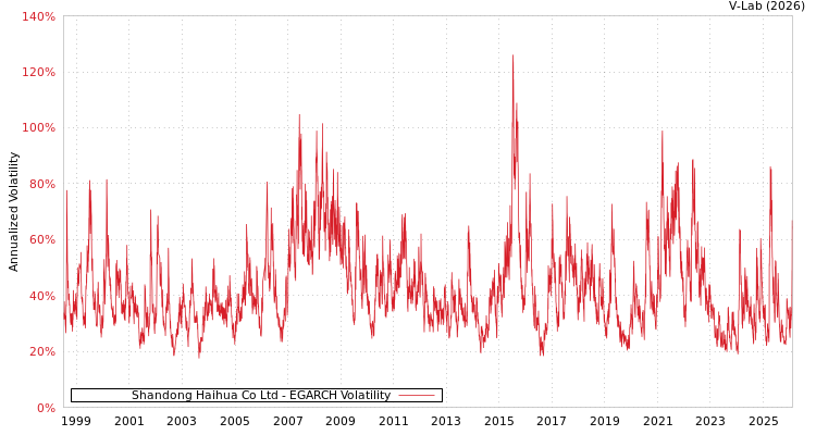 graph of Shandong Haihua Co Ltd EGARCH