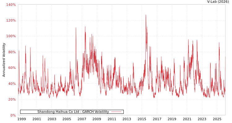 graph of Shandong Haihua Co Ltd GARCH