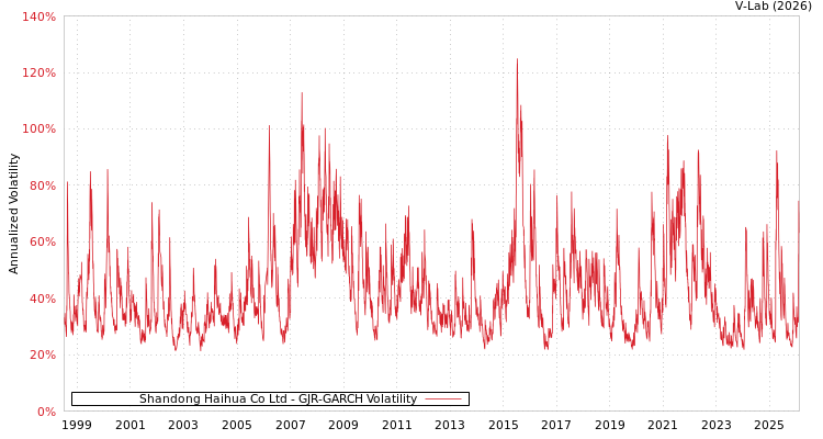 graph of Shandong Haihua Co Ltd GJR-GARCH
