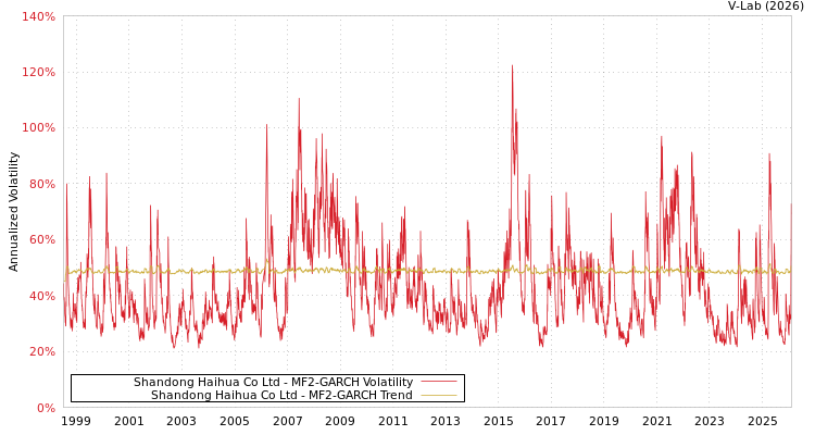 graph of Shandong Haihua Co Ltd MF2-GARCH