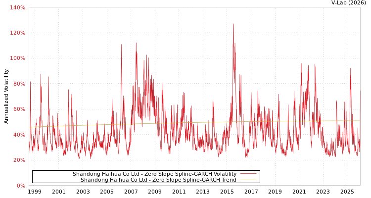graph of Shandong Haihua Co Ltd S0GARCH