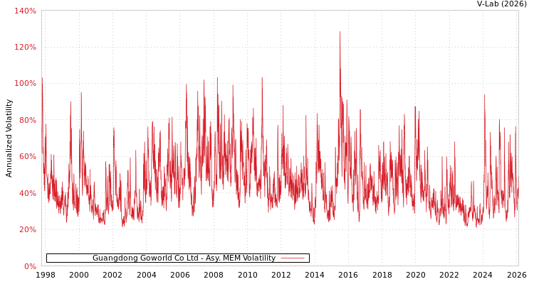 graph of Guangdong Goworld Co Ltd AMEM