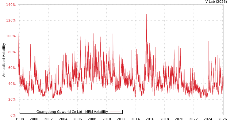 graph of Guangdong Goworld Co Ltd MEM