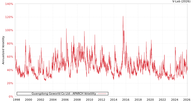 graph of Guangdong Goworld Co Ltd APARCH