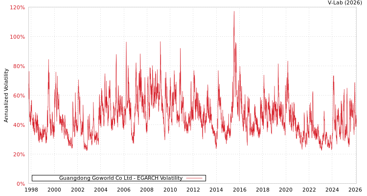 graph of Guangdong Goworld Co Ltd EGARCH