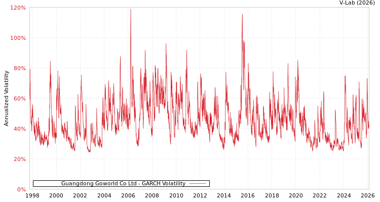 graph of Guangdong Goworld Co Ltd GARCH