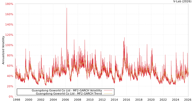 graph of Guangdong Goworld Co Ltd MF2-GARCH