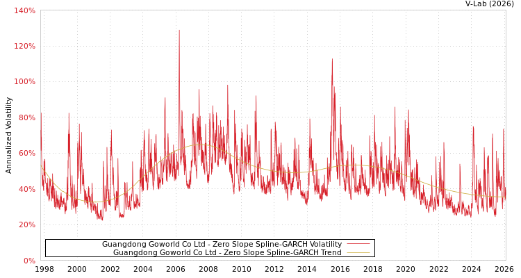 graph of Guangdong Goworld Co Ltd S0GARCH