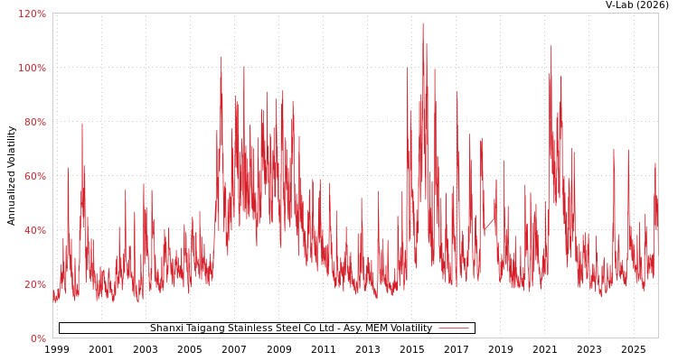 graph of Shanxi Taigang Stainless Steel Co Ltd AMEM