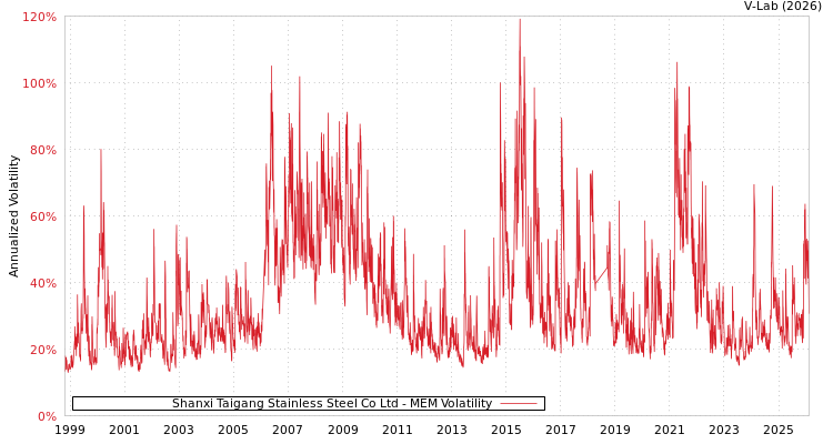graph of Shanxi Taigang Stainless Steel Co Ltd MEM