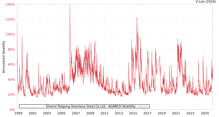 graph of Shanxi Taigang Stainless Steel Co Ltd AGARCH