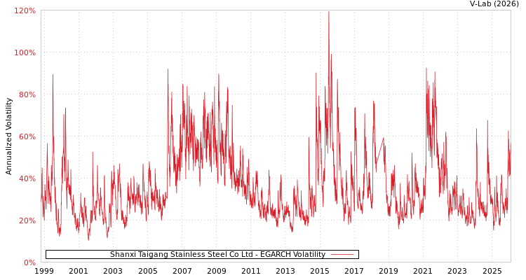graph of Shanxi Taigang Stainless Steel Co Ltd EGARCH