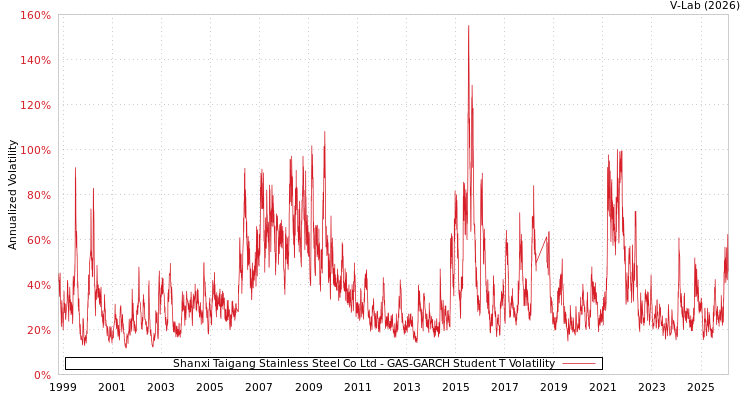 graph of Shanxi Taigang Stainless Steel Co Ltd GAS-GARCH-T