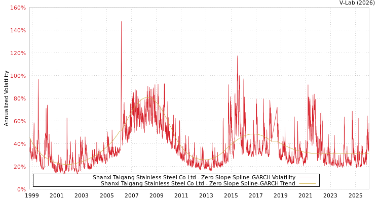 graph of Shanxi Taigang Stainless Steel Co Ltd S0GARCH