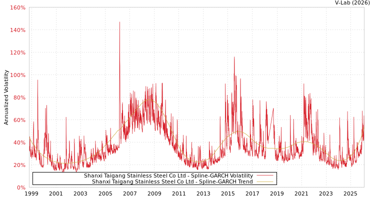 graph of Shanxi Taigang Stainless Steel Co Ltd SGARCH