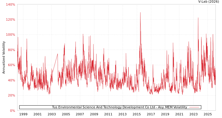 graph of Tus Environmental Science And Technology Development Co Ltd AMEM