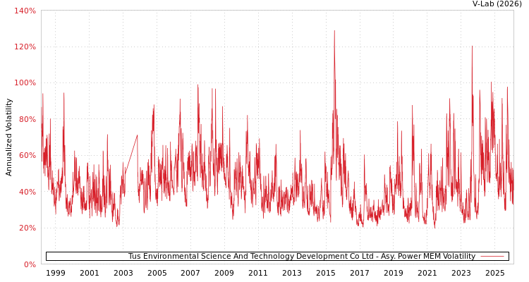 graph of Tus Environmental Science And Technology Development Co Ltd APMEM