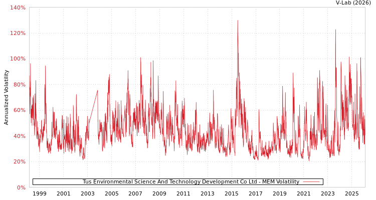 graph of Tus Environmental Science And Technology Development Co Ltd MEM