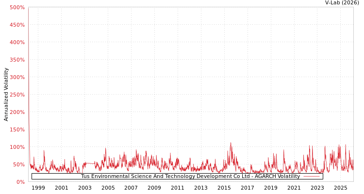 graph of Tus Environmental Science And Technology Development Co Ltd AGARCH