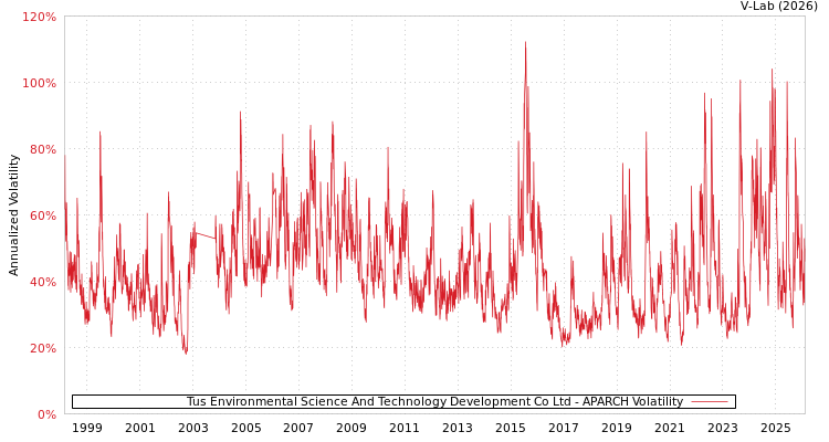 graph of Tus Environmental Science And Technology Development Co Ltd APARCH
