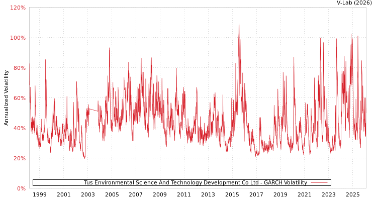 graph of Tus Environmental Science And Technology Development Co Ltd GARCH