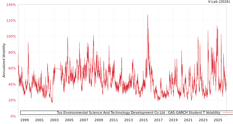 graph of Tus Environmental Science And Technology Development Co Ltd GAS-GARCH-T