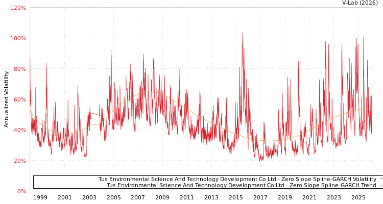 graph of Tus Environmental Science And Technology Development Co Ltd S0GARCH