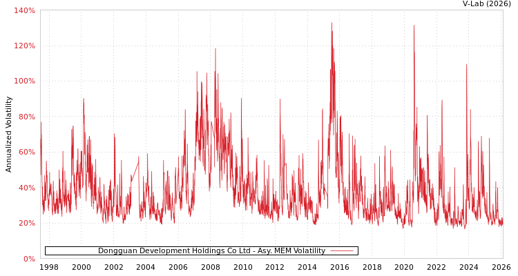 graph of Dongguan Development Holdings Co Ltd AMEM