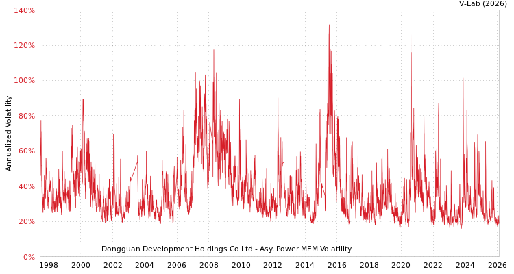 graph of Dongguan Development Holdings Co Ltd APMEM