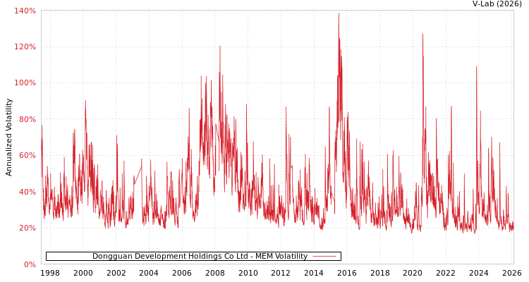 graph of Dongguan Development Holdings Co Ltd MEM