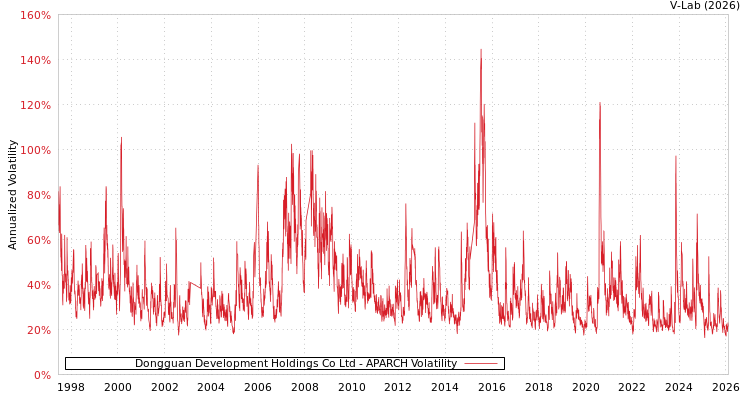 graph of Dongguan Development Holdings Co Ltd APARCH