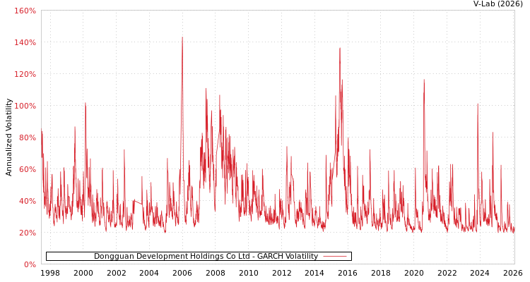 graph of Dongguan Development Holdings Co Ltd GARCH